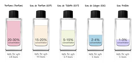 eau de toilette come si usa|difference between eau de parfum et toilette.